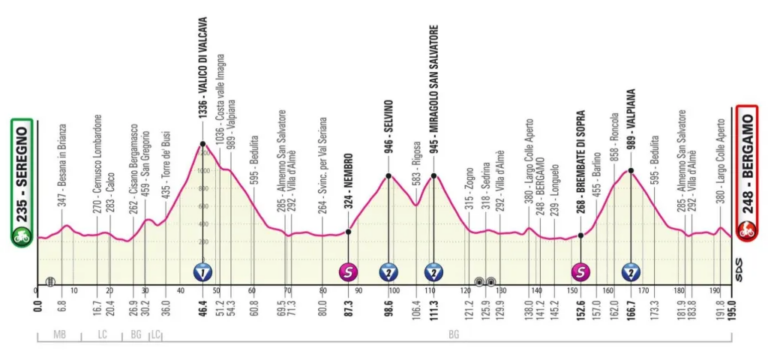  06.05.2023 28.05.2023 Giro d'Italia ITA 2.UWT GRAN VUELTA 21 días - Página 2 Perfil-1-768x354