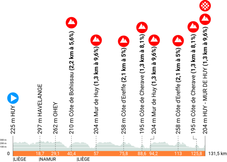 19.04.2023 La Flèche Wallonne BEL 1.UWT 1 día Flecha-Valona-768x549