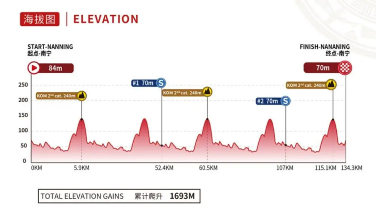 Tour Guangxi Recorrido, perfil y dorsales Ciclo21