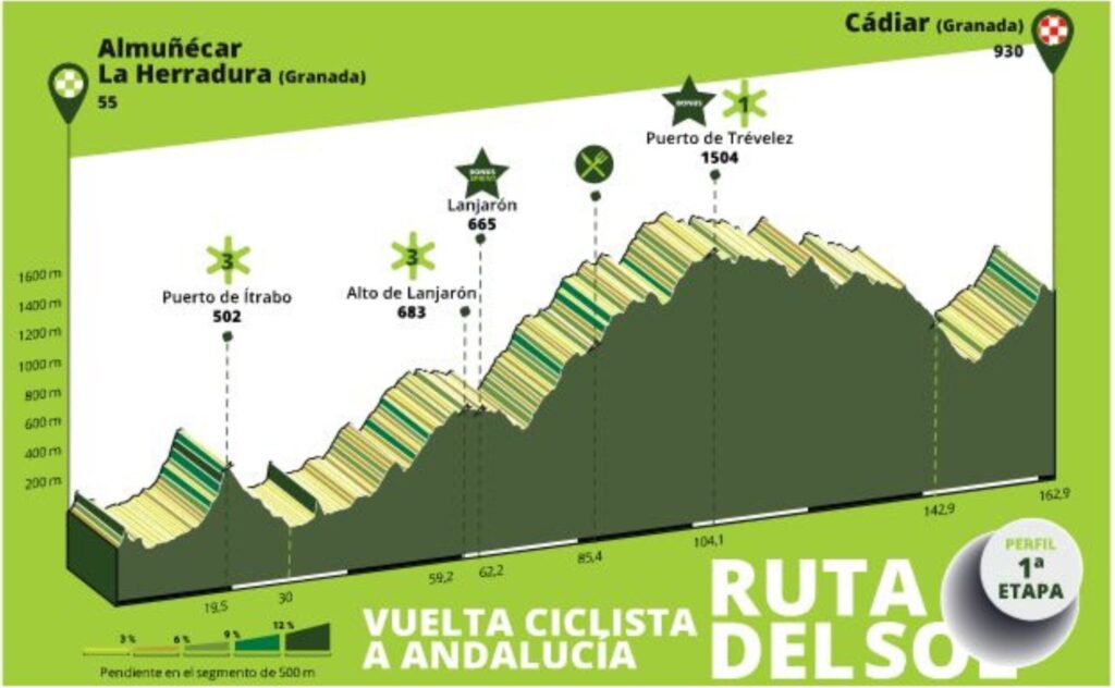 vuelta-andaluc-a-recorrido-perfiles-libro-ruta-y-dorsales-ciclo21