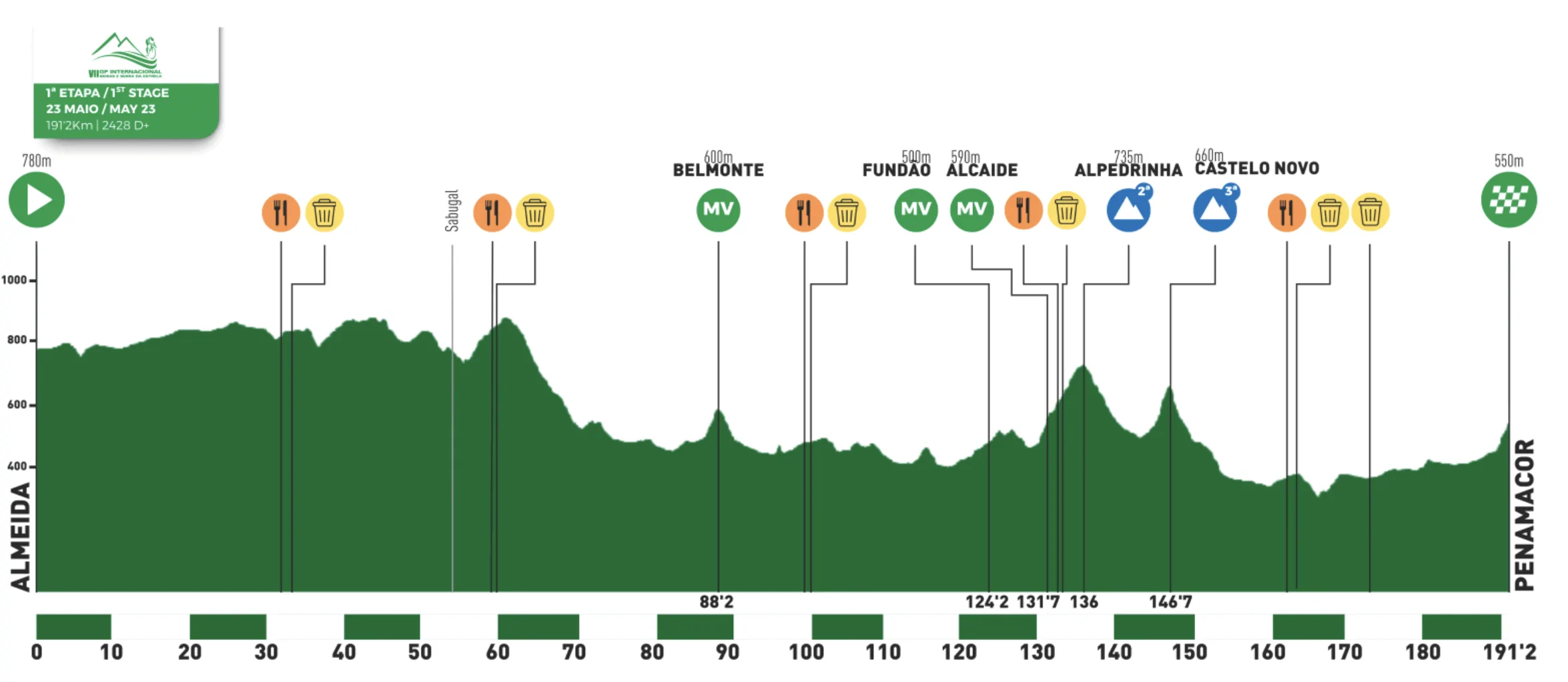 Perfil de la etapa 1 Tour Beiras 2025