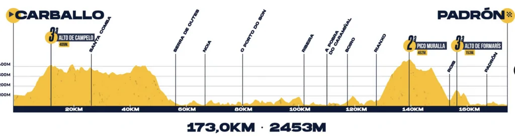 Perfil de la 3ª etapa © O Gran Camiño