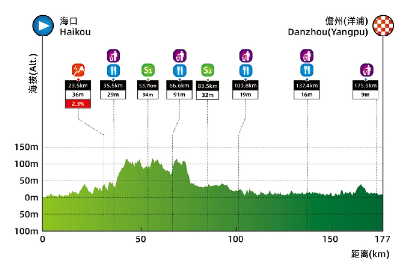 Perfil etapa 1 Tour Hainan 2026