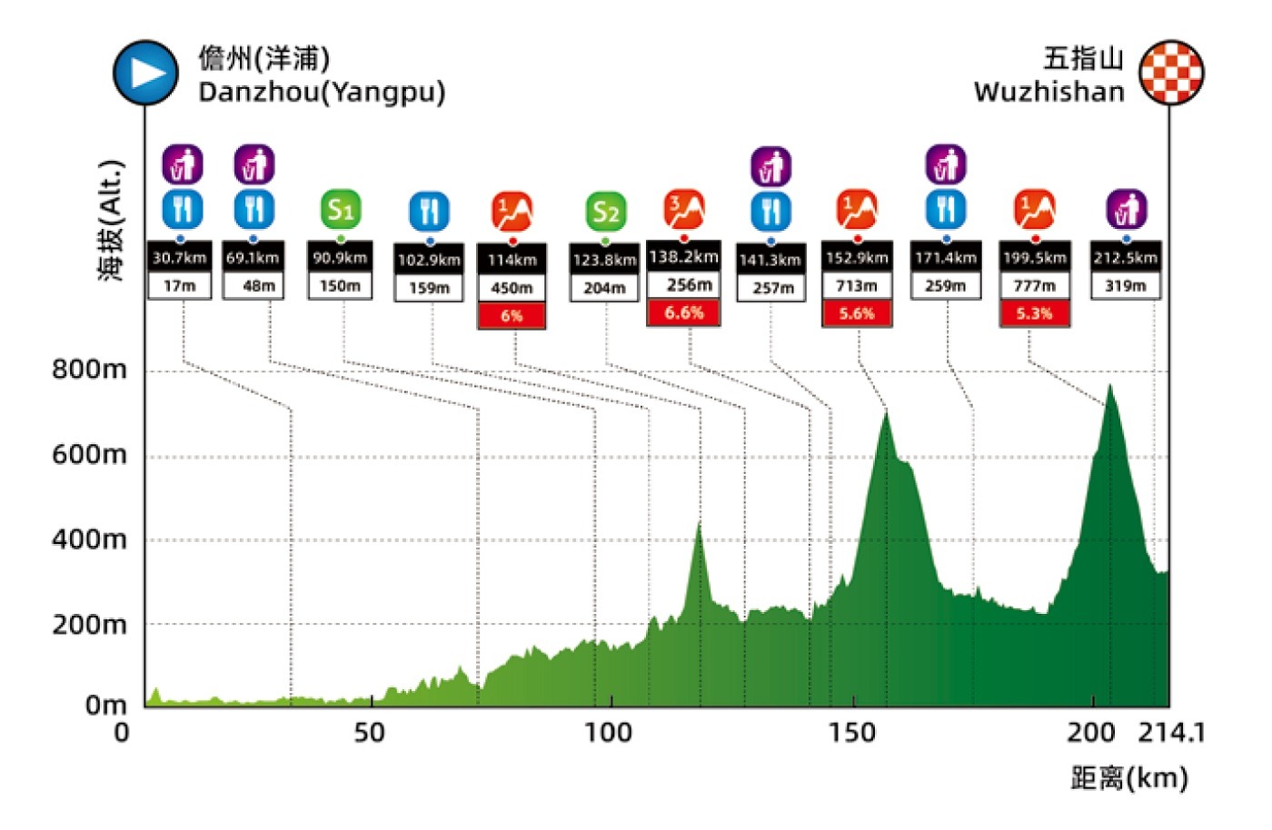 Perfil etapa 2 Tour Hainan 2026