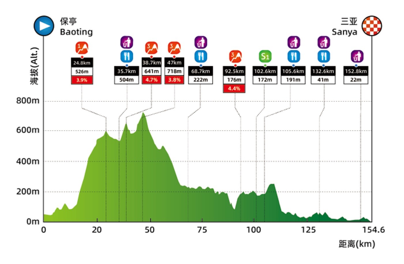 Perfil etapa 5 Tour Hainan 2026