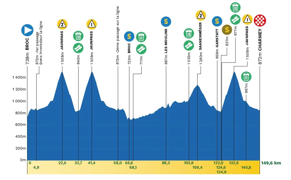 Pogacar gana la etapa reina del Tour de Romandía pero admite que está "más pesado" tras las Clásicas — image 3